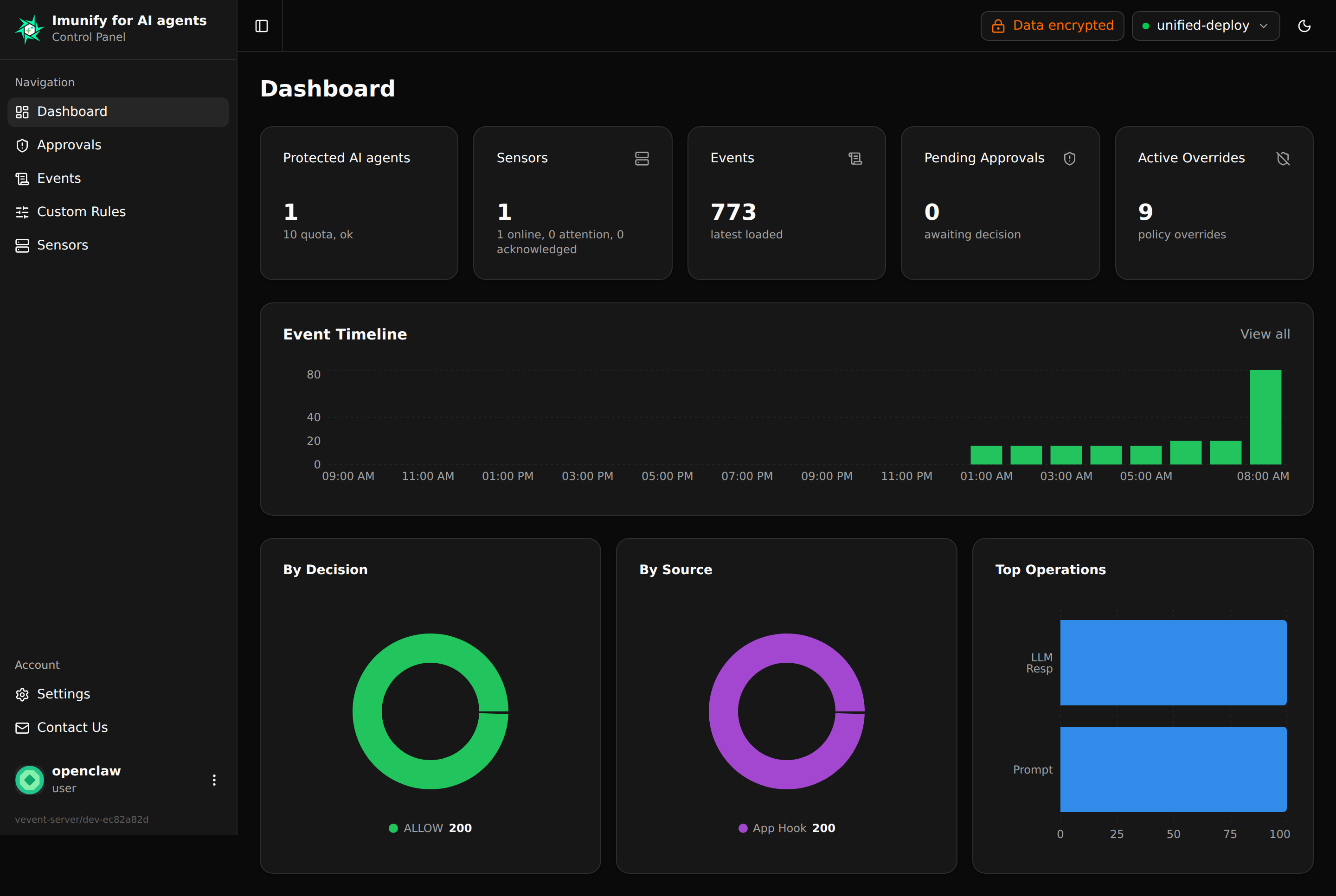 The Panel Dashboard with summary tiles and event-volume charts